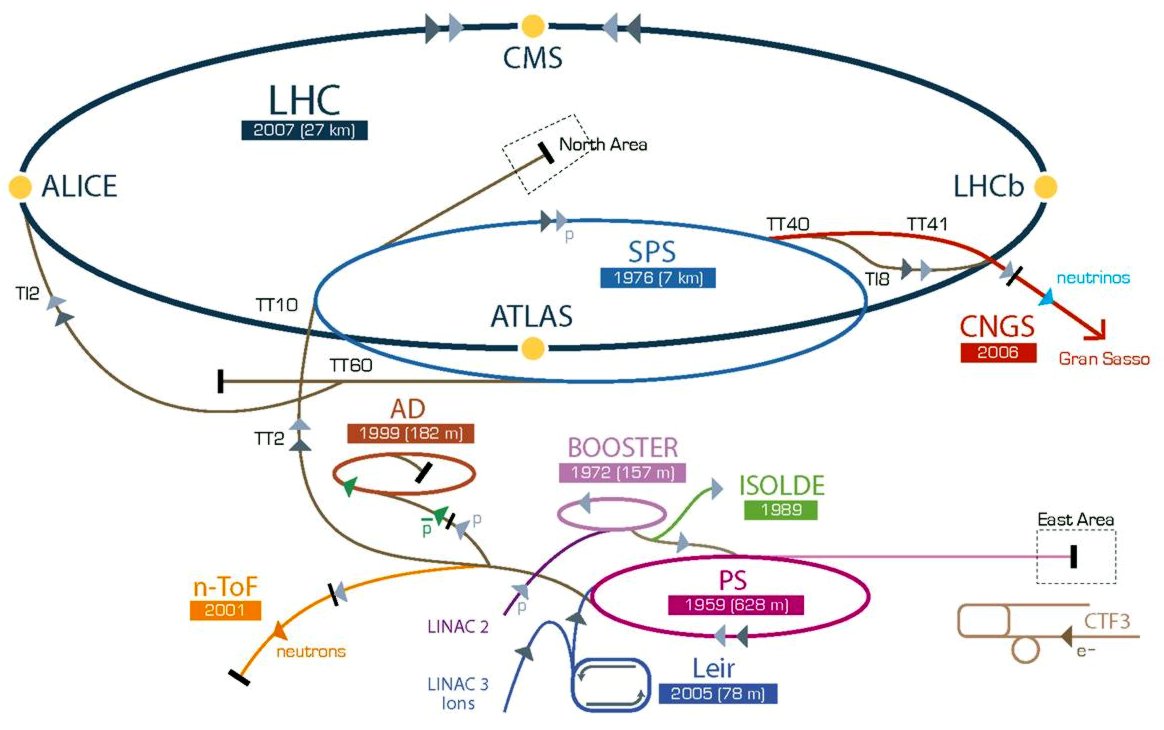 http://void.printf.net/~conor/sa/LHCb/cernschema.jpg